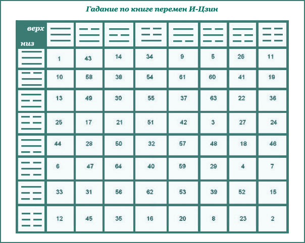 Таблица гадания на трех монетках