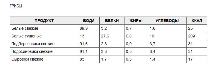 Калорийность грибов на 100 грамм