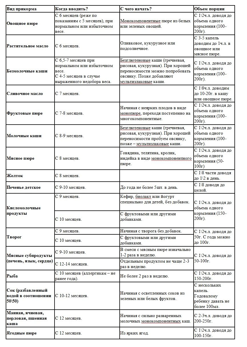 Ввод продуктов питания для малыша по месяцам