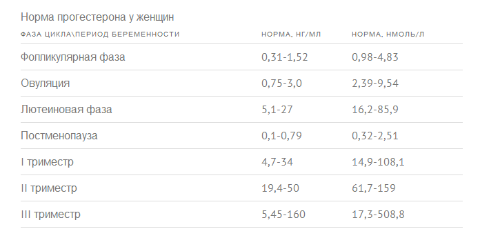 Уровень прогестерона при лютеиновой фазе