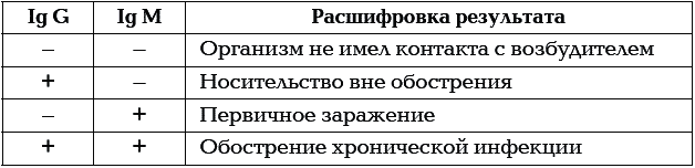 Расшифровка анализов на токсоплазмоз