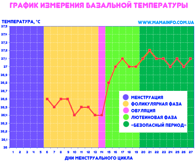 Базальная температура при лютеиновой фазе