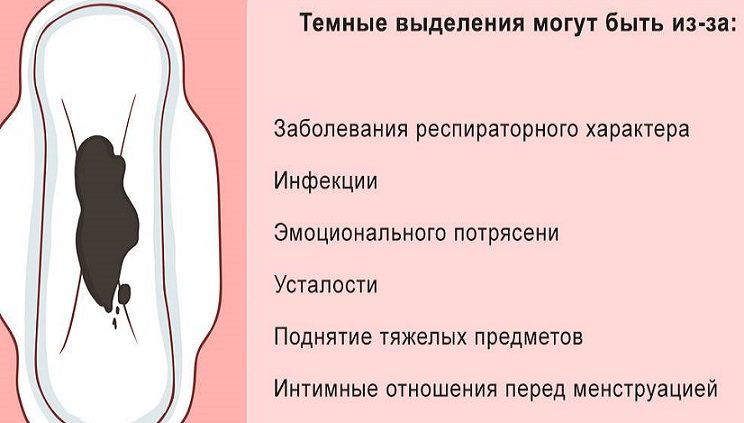 Причины темных выделений