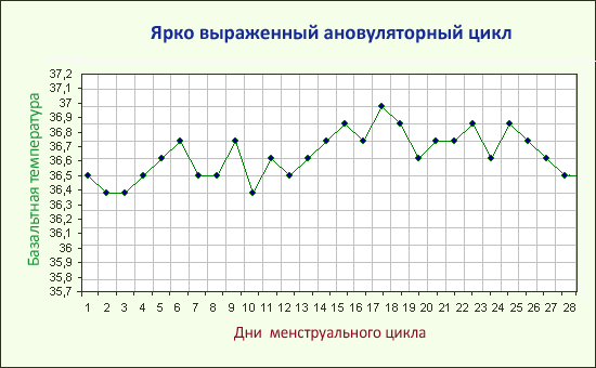 Ановуляторный график базальной температуры