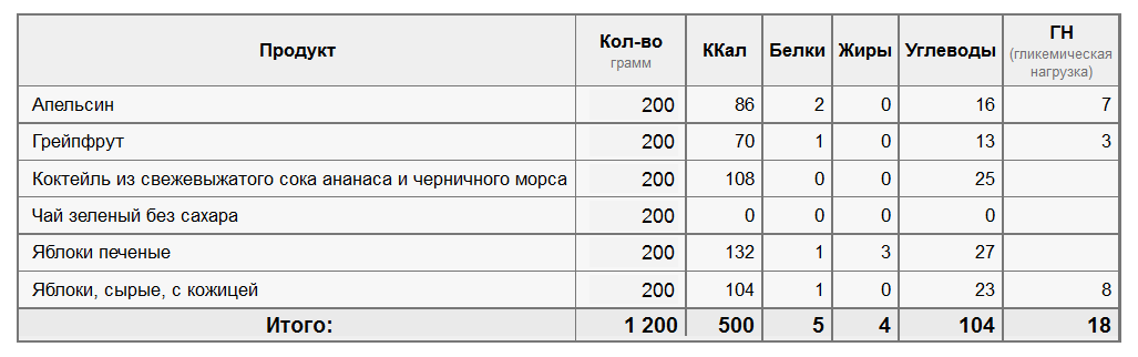 Любимая диета: примерная калорийность четвертого дня