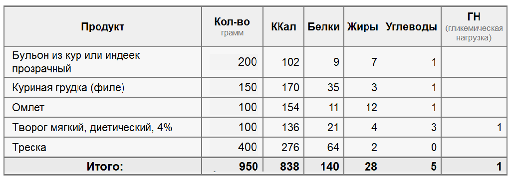 Любимая диета: примерная калорийность пятого дня