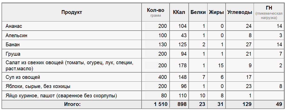 Любимая диета: примерная калорийность седьмого дня диеты