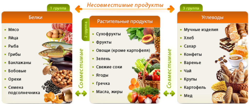 Диета любимая: совместимые/несовместимые продукты