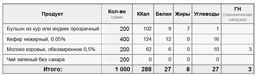 Любимая диета: примерная калорийность первого дня