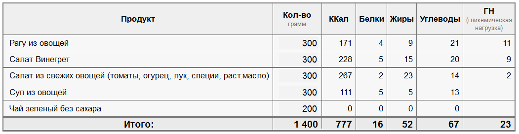 Любимая диета: примерная калорийность второго дня