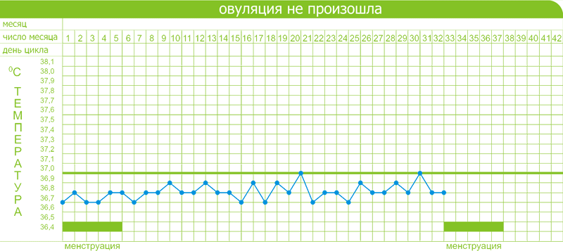 Цикл без выхода яйцеклетки