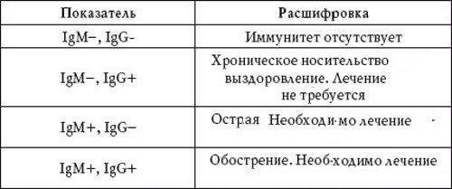 Результат анализа на антитела к вэб.