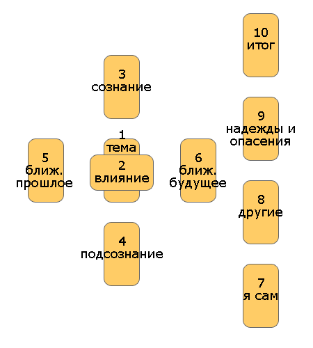 Гадание "кельтский крест"