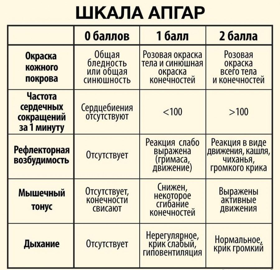 Таблица критериев и значений по шкале апгар