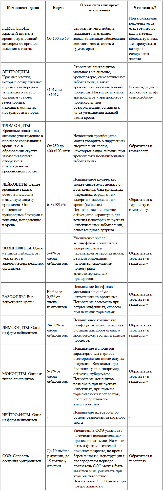 Общий анализ крови при беременности, норма
