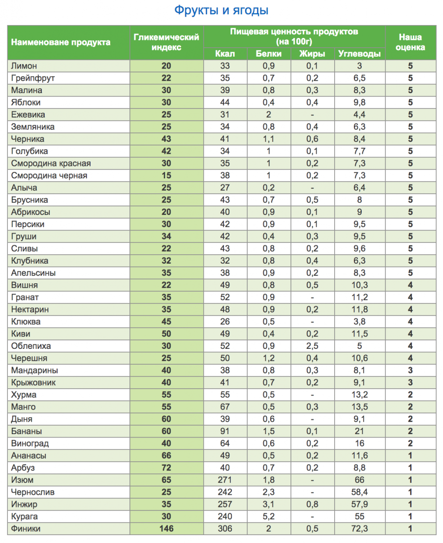 Таблица - гликемические индексы продуктов