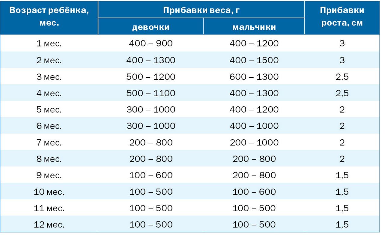 Прибавка роста и веса в первый год жизни