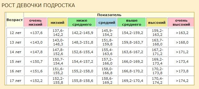 Таблица роста девочек от 12 до 17 лет