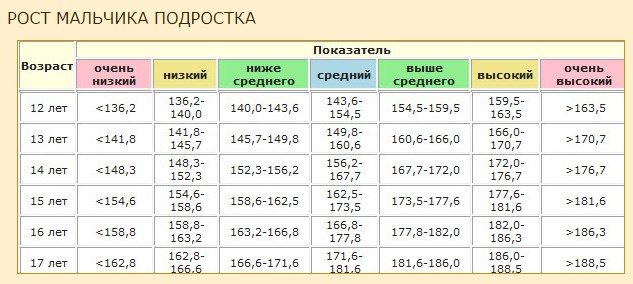 Таблица роста мальчиков от 12 до 17 лет