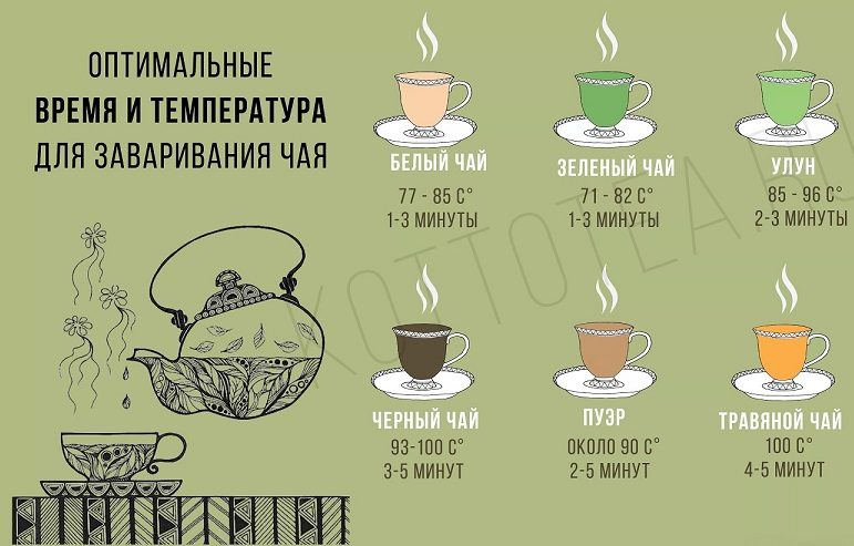 Оптимальная температура и время заваривания чая