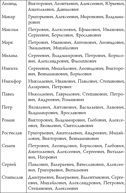 Таблица сочетания имени и отчества