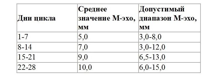 Серединное эхо по дням цикла.