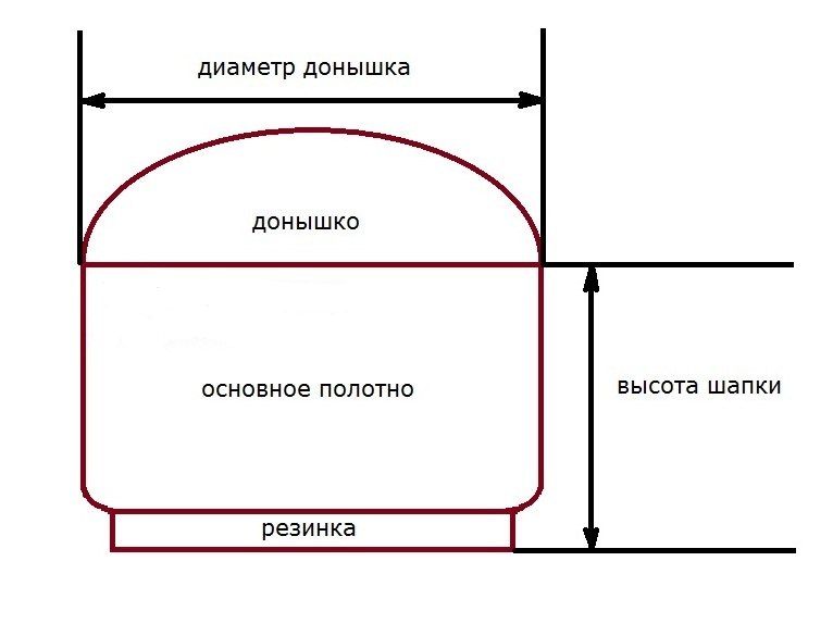Схема для расчета размеров шапки