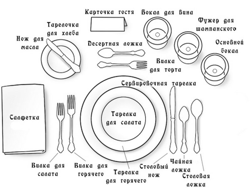 Схема правильной сортировки стола
