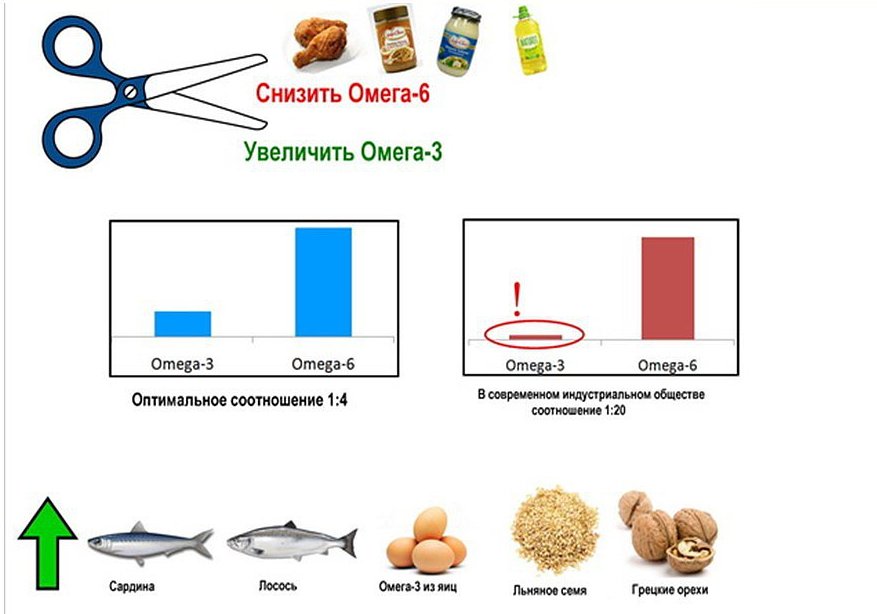 Оптимальное соотношение омега - 3 и омега - 6.