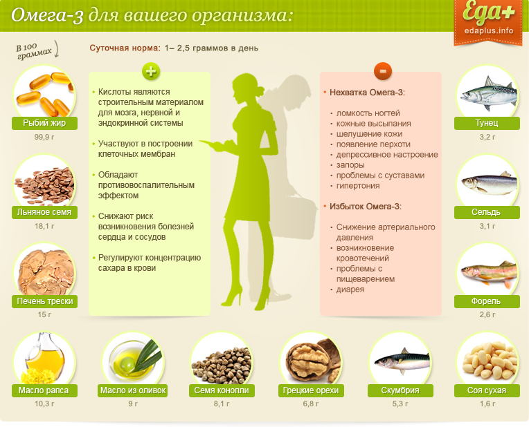 Польза омега - 3 и продукты, в которых кислоты содержаться.