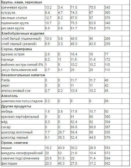 Продукты, которые следует исключить из рациона