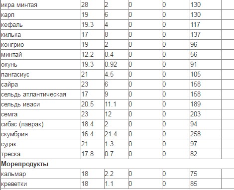 Разрешенные рыбные продукты