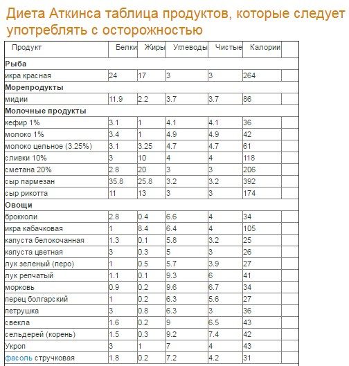 Продукты для 3-4 этапа