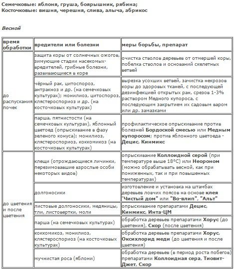 Сроки и средства обработки