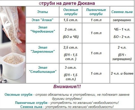 Сочетание разных отрубей по этапам диеты