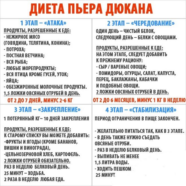 Основные принципы и этапы диеты дюкана