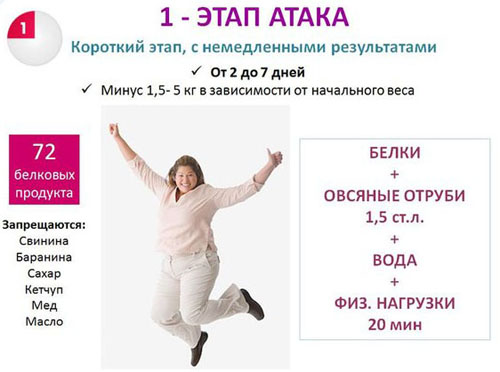 Правила первого этапа диеты дюкана