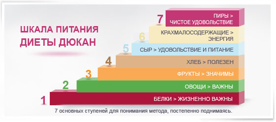Шкала питания по дюкану