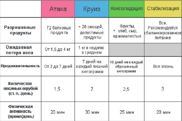 Норма потребления отрубей в диете дюкана