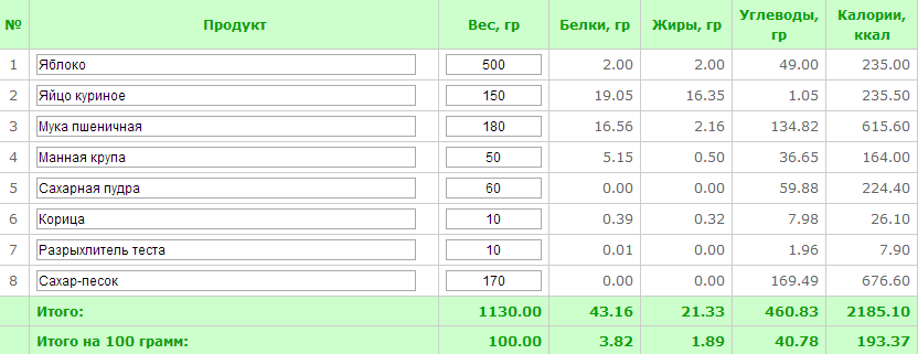 Калорийность шарлотки