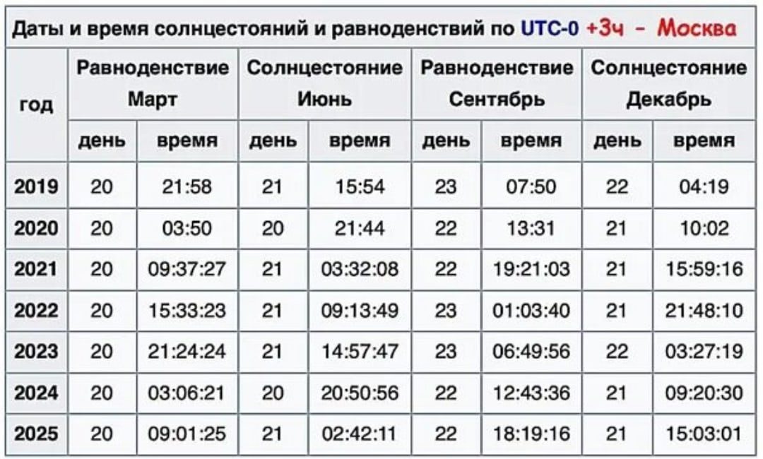 Даты солнцестояний
