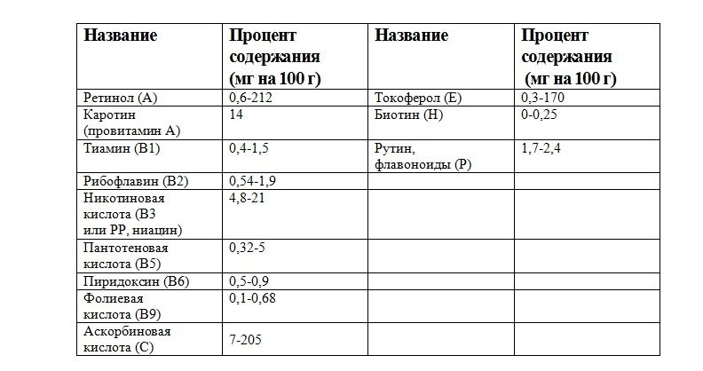 Витаминный состав пчелиной обножки.