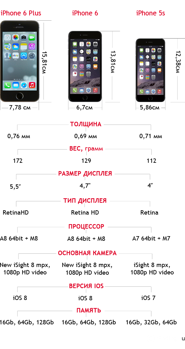 Сравнение размеров айфона 5, 5s и 6, 6s, 6 плюс