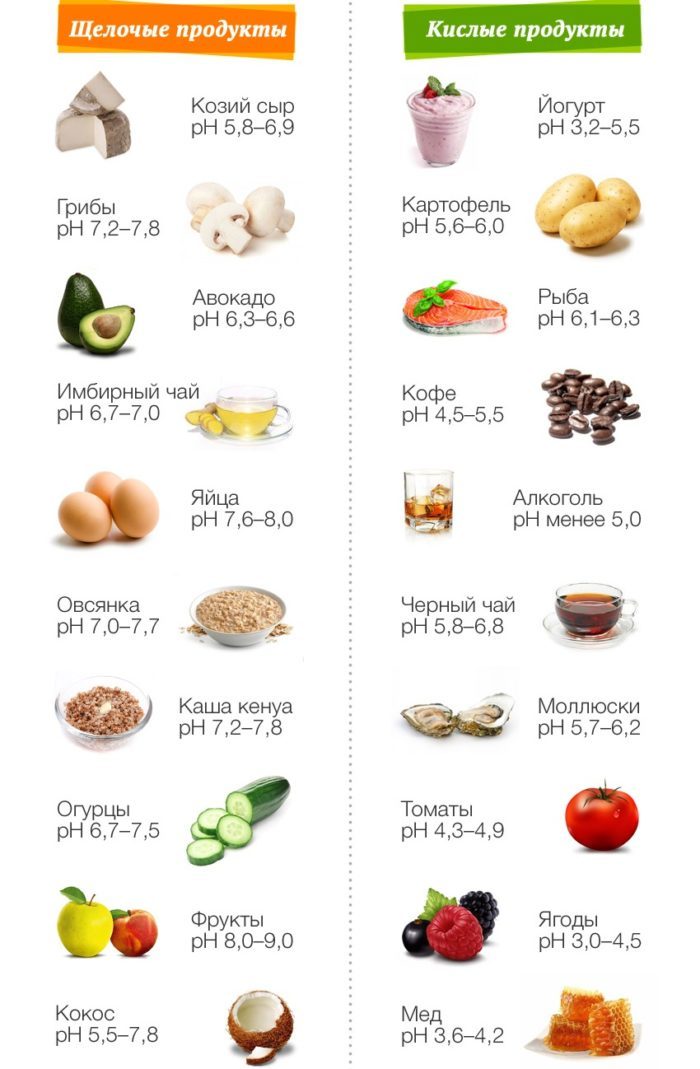 Какие продукты ощелачивают кровь: таблица