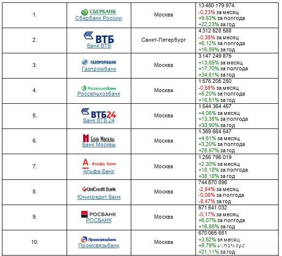 Рейтинг банков россии 2017