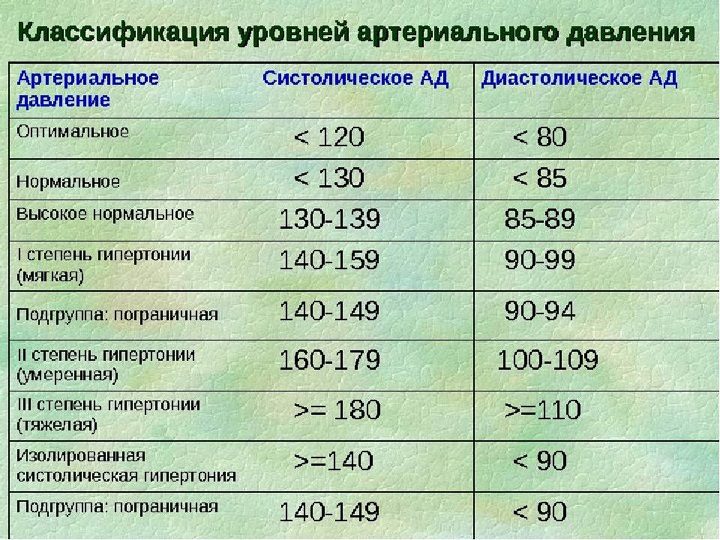 Классификация уровней артериального давления