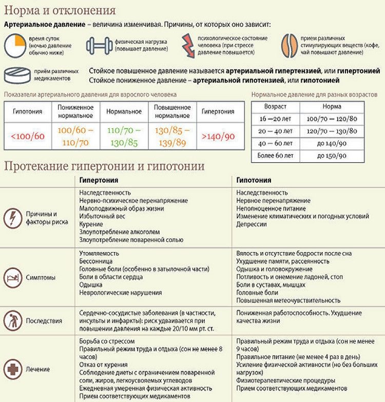 Отклонения в артериальном давлении