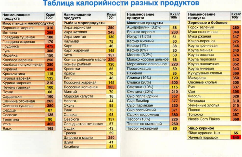 Калорийность продуктов