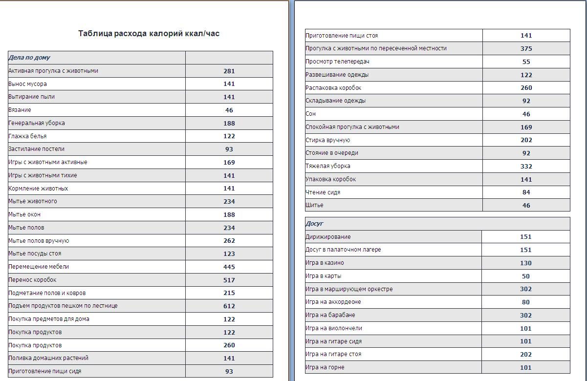 Таблица калорий на день для похудения и восстановления энергетического баланса организма человека: часть1