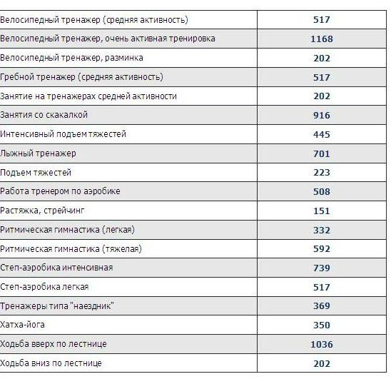 Таблица калорий на день для похудения и восстановления энергетического баланса организма человека: часть7